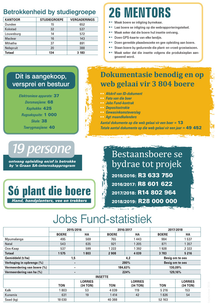 Interessante feite en statistieke oor die Jobs Fund