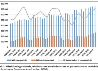 Internasionale koringproduksie oor tyd en die impak daarvan
