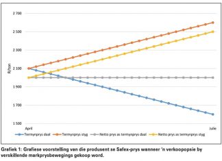 Die nuwe seisoen: Oorweeg bemarking deeglik