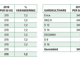 Wintergraansaadpryse vir nuwe seisoen bekend