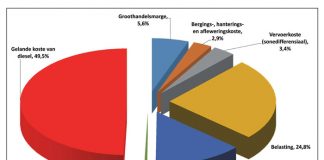 Groothandelsprys van diesel: Heffings kos jou meer as die diesel