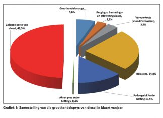Groothandelsprys van diesel: Heffings kos jou meer as die diesel