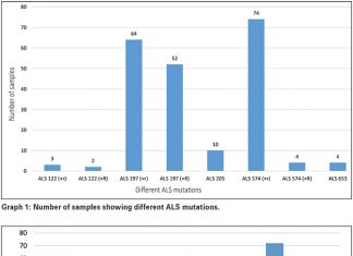 Target-site herbicide resistance in ryegrass: A three-year summary