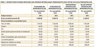 Is my beesproduksiestelsel reg vir my boerdery?