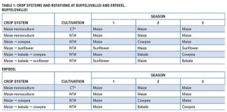Maize ear rots under different cropping systems