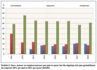 OORDRAGVOORRAAD: Sal logistiek en stooropsies dit hou?