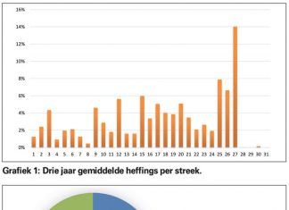 Waar staan Graan SA se heffings?