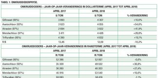 Hoe vergelyk landbouchemiese pryse met verlede jaar s’n?