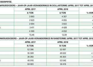 Hoe vergelyk landbouchemiese pryse met verlede jaar s’n?