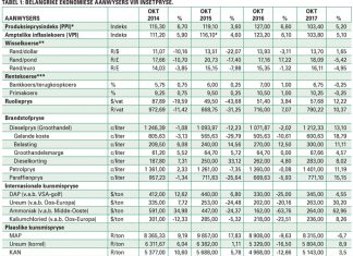 Belangrike ekonomiese aanwysers en insetprystendense van 2017
