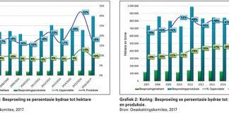 Besproeiing: Belangrik vir graanproduksie