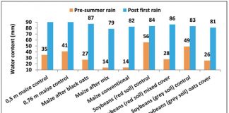 CA proofs to be key in sustainability of grain systems