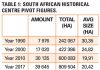 Change in cropping practices under centre pivot irrigation