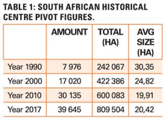 Change in cropping practices under centre pivot irrigation