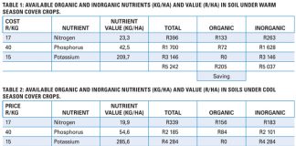 Conservation agriculture and soil fertility management Part 2: Case study on degraded soil in the North West Province