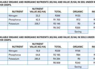 Conservation agriculture and soil fertility management Part 2: Case study on degraded soil in the North West Province