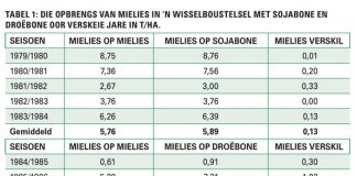 Die effek van wisselbou op die opbrengs van mielies en ander gewasse