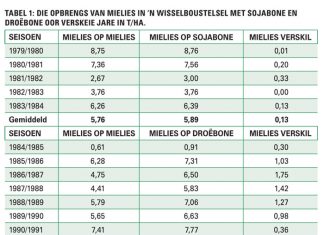Die effek van wisselbou op die opbrengs van mielies en ander gewasse