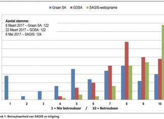 Die geloofwaardigheid van SAGIS-inligting onder die loep
