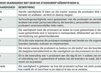 Die verband tussen entrepreneurseienskappe en finansiële prestasie