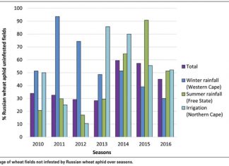Does the area planted to wheat influence the distribution of Russian wheat aphid biotypes?