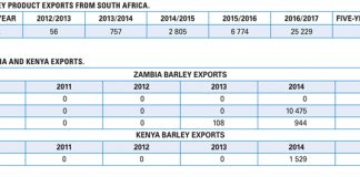 Expansion of SA barley exports: Are there opportunities?