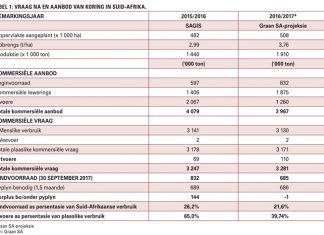 Hoe lyk die koringmark? Kyk híérna vir bemarking