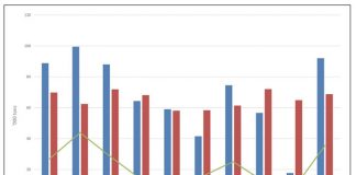 Canola and groundnuts: The past year and the one that lies ahead