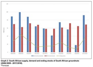 Canola and groundnuts: The past year and the one that lies ahead