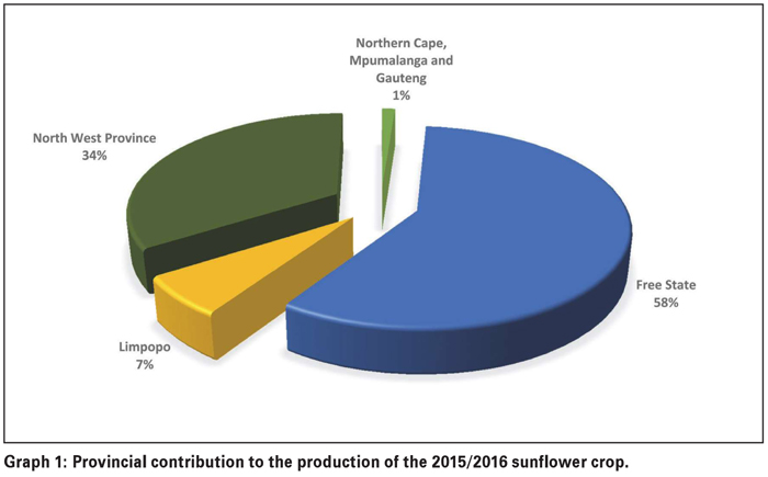 Sunflower crop quality overview of the 2015/2016 production season