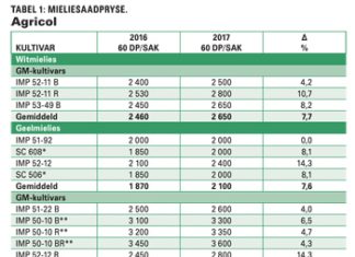 Hier’s die nuutste somergraansaadpryse
