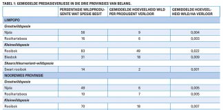 Impak van predasie in die wildbedryf
