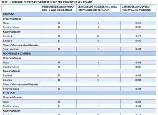 Impak van predasie in die wildbedryf
