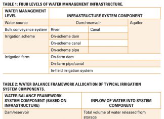 Improve irrigation efficiency by applying a water balance