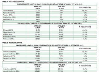 Hoe vergelyk jóú chemiese pryse met die algemene tendense?