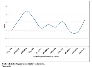 Hoe bekostigbaar is kunsmis tans?