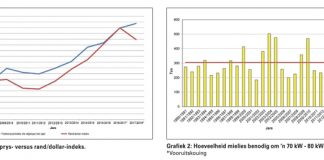 ‘n Kykie na tendense in die plaaslike landboumasjineriemark