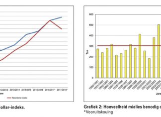 ‘n Kykie na tendense in die plaaslike landboumasjineriemark