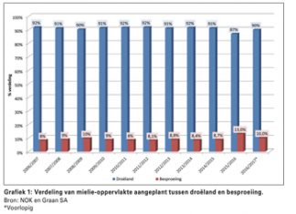 Kg graan/mm water: Hoe vergelyk jou plaas se effektiwiteit?