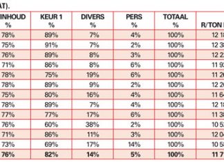 Kultivarevaluasie in rand en sent bekyk