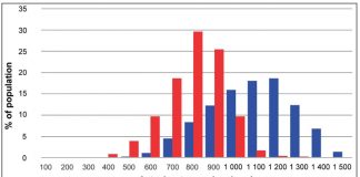Modelling of water use progresses