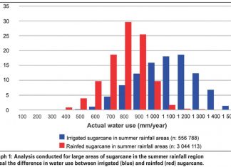 Modelling of water use progresses