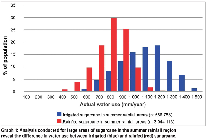 Modelling of water use progresses