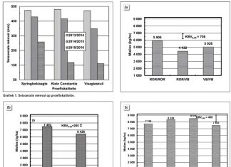 Navorsing op watertafel-sandgronde van die Noordwes-Vrystaat Deel 2: Evaluering van bewerkingspraktyke onder monokultuur-mielies