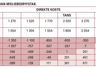 Bemarkingsmoontlikhede om te oorweeg