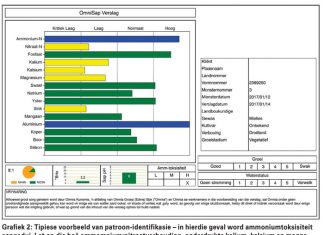 Plantsapontledings maak pasgemaakte bemestingsprogramme moontlik