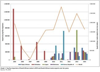 Potential export market opportunities for South African maize