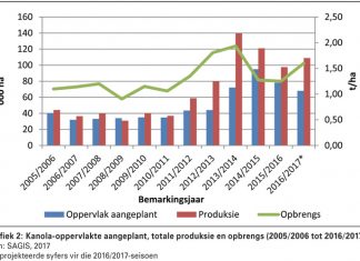 Hoe lyk die markte vir grondbone en kanola?