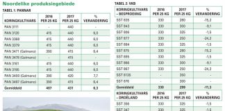 ‘n Blik op die koring- en garssaadpryse vir 2017