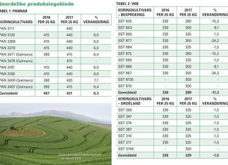 ‘n Blik op die koring- en garssaadpryse vir 2017